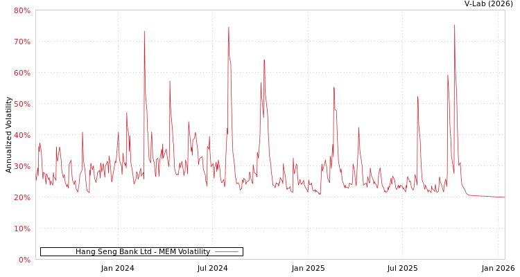 graph of Hang Seng Bank Ltd MEM