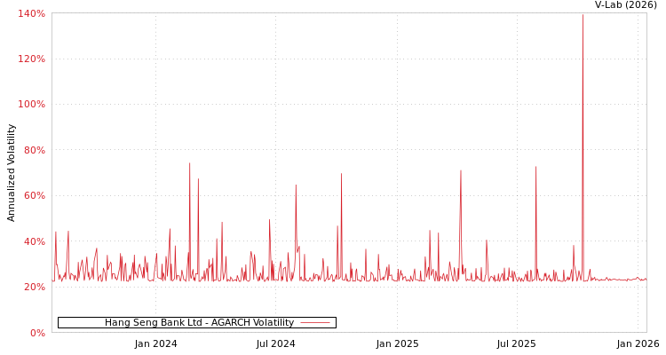 graph of Hang Seng Bank Ltd AGARCH