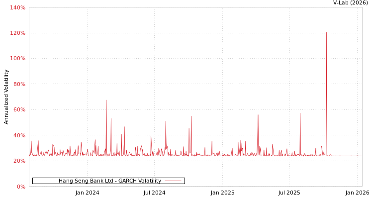 graph of Hang Seng Bank Ltd GARCH