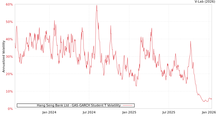 graph of Hang Seng Bank Ltd GAS-GARCH-T