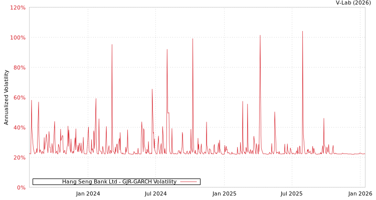 graph of Hang Seng Bank Ltd GJR-GARCH