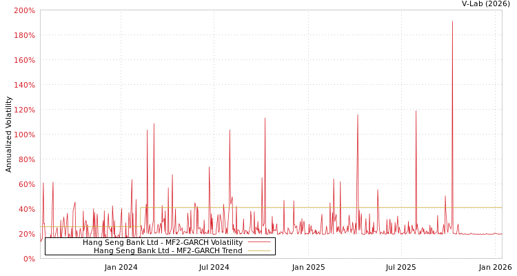 graph of Hang Seng Bank Ltd MF2-GARCH