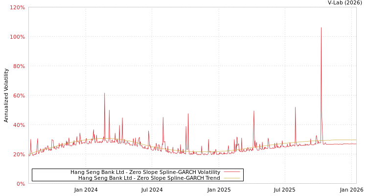 graph of Hang Seng Bank Ltd S0GARCH