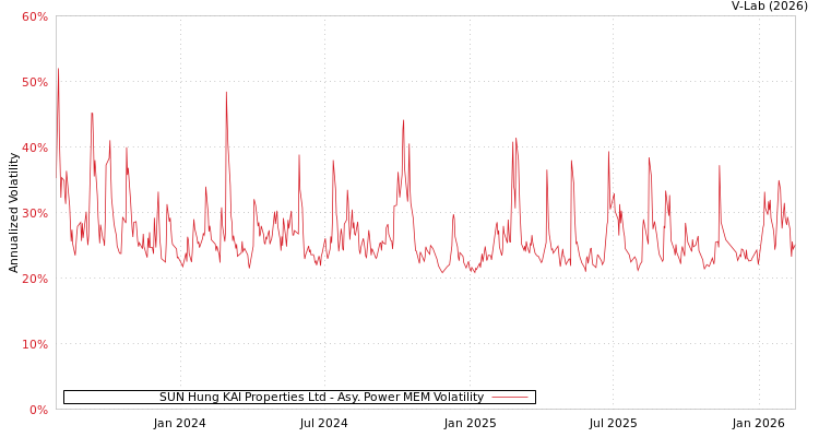 graph of SUN Hung KAI Properties Ltd APMEM