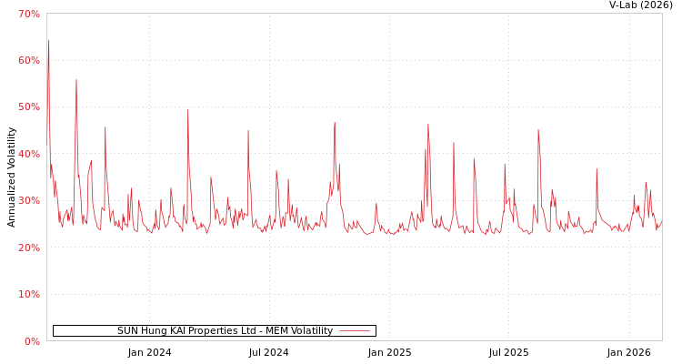 graph of SUN Hung KAI Properties Ltd MEM