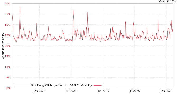 graph of SUN Hung KAI Properties Ltd AGARCH