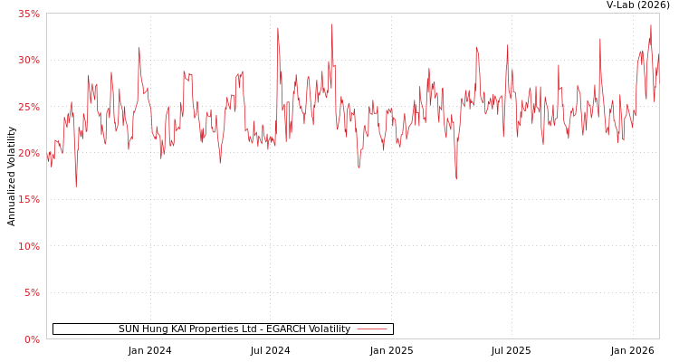 graph of SUN Hung KAI Properties Ltd EGARCH
