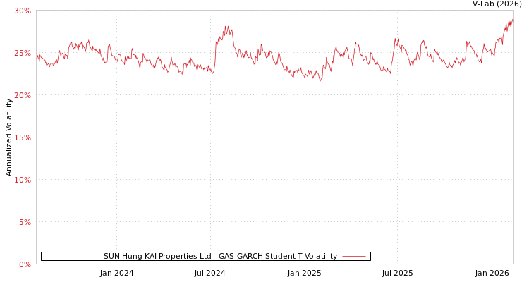 graph of SUN Hung KAI Properties Ltd GAS-GARCH-T