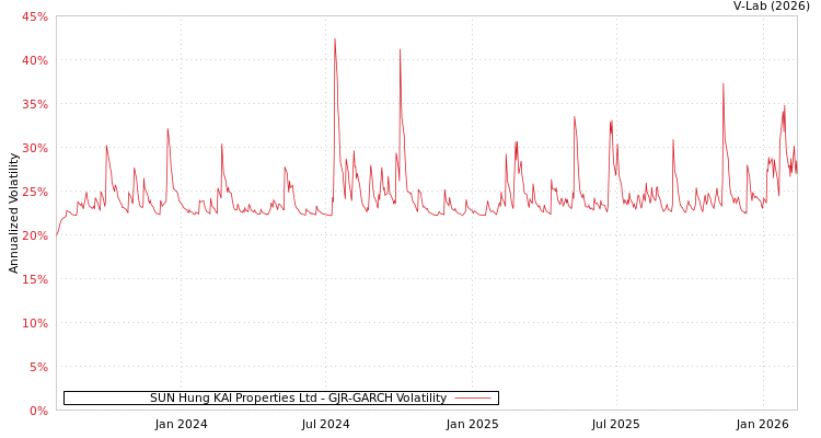 graph of SUN Hung KAI Properties Ltd GJR-GARCH