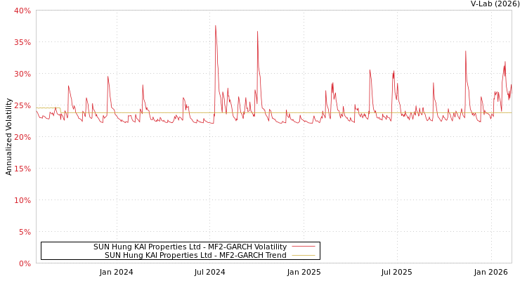 graph of SUN Hung KAI Properties Ltd MF2-GARCH