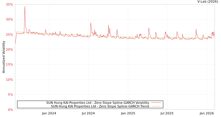 graph of SUN Hung KAI Properties Ltd S0GARCH