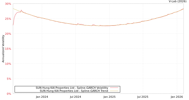 graph of SUN Hung KAI Properties Ltd SGARCH