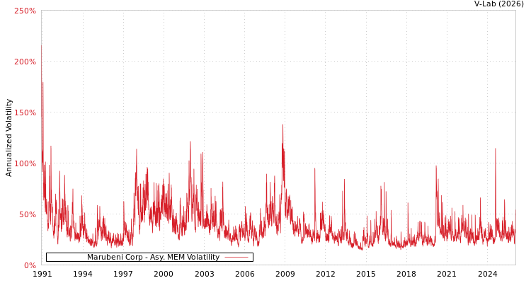 graph of Marubeni Corp AMEM