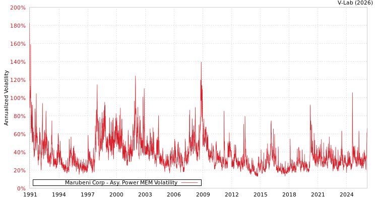 graph of Marubeni Corp APMEM