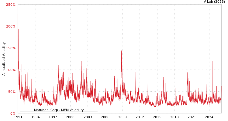 graph of Marubeni Corp MEM