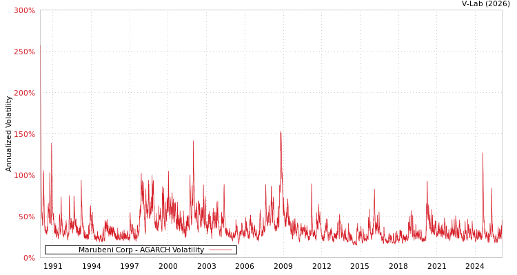 graph of Marubeni Corp AGARCH