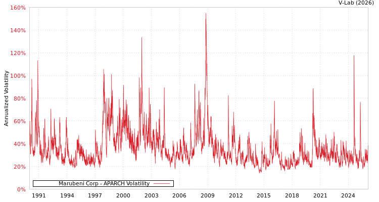 graph of Marubeni Corp APARCH