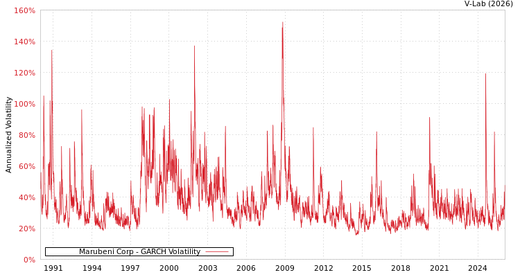 graph of Marubeni Corp GARCH