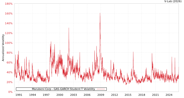 graph of Marubeni Corp GAS-GARCH-T