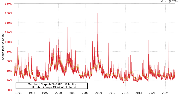 graph of Marubeni Corp MF2-GARCH