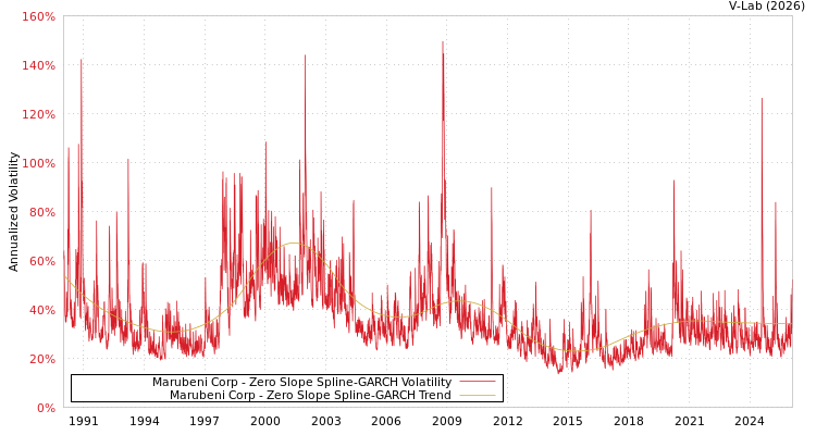 graph of Marubeni Corp S0GARCH