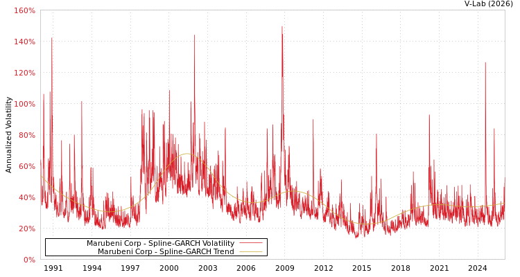 graph of Marubeni Corp SGARCH