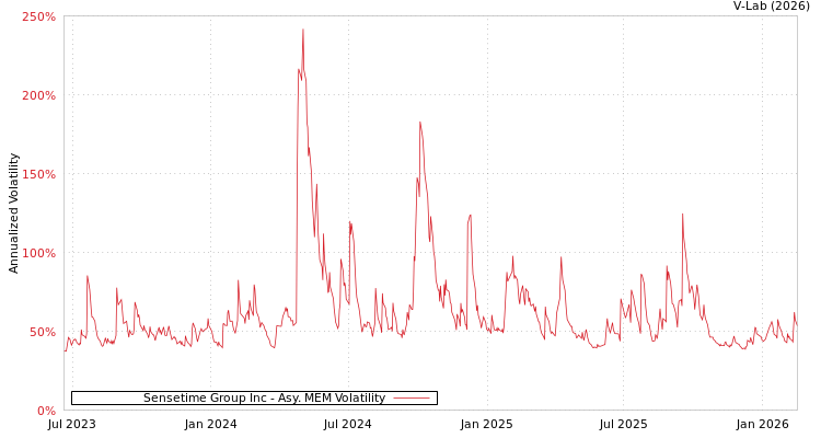 graph of Sensetime Group Inc AMEM