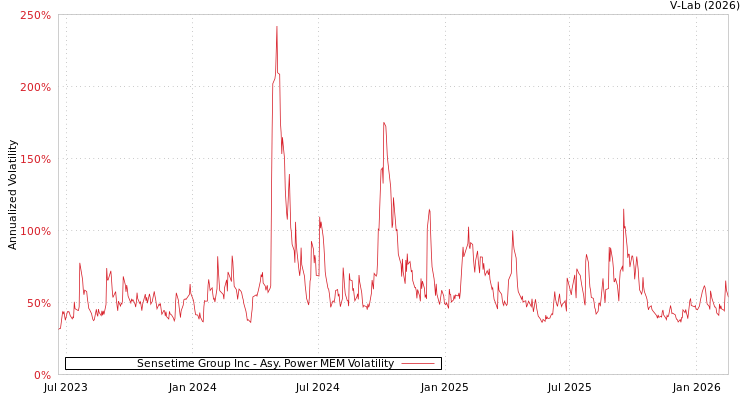 graph of Sensetime Group Inc APMEM