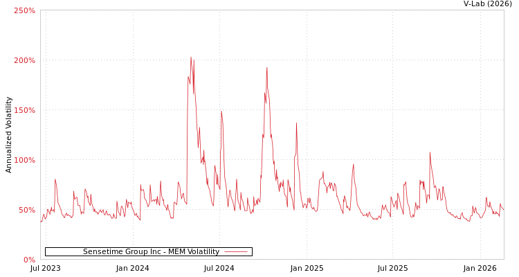 graph of Sensetime Group Inc MEM