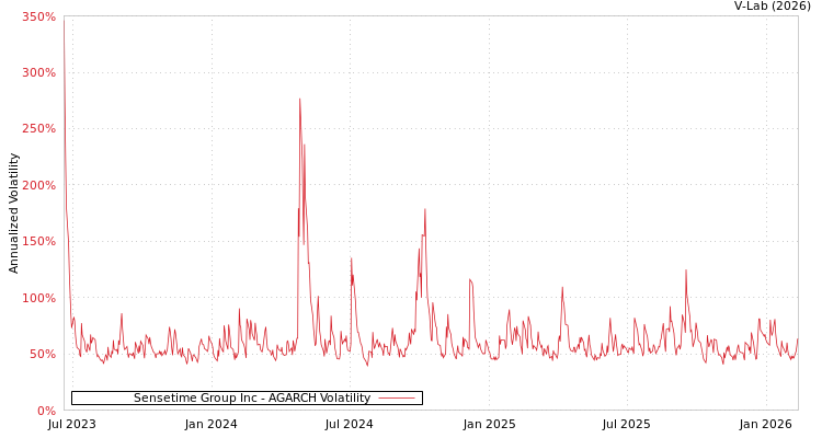 graph of Sensetime Group Inc AGARCH