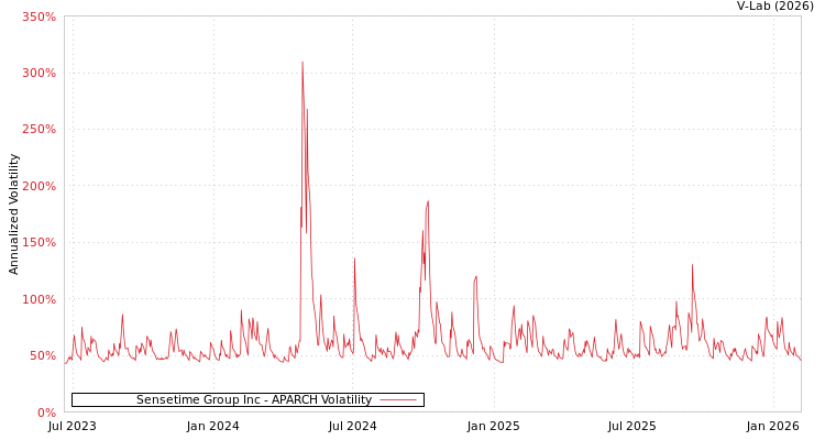 graph of Sensetime Group Inc APARCH