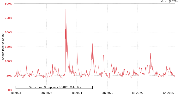 graph of Sensetime Group Inc EGARCH