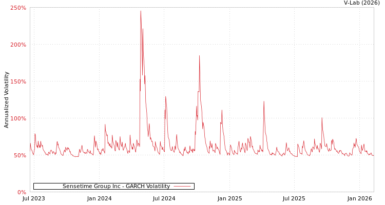 graph of Sensetime Group Inc GARCH