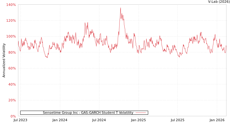 graph of Sensetime Group Inc GAS-GARCH-T