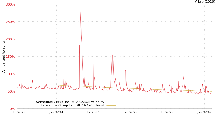 graph of Sensetime Group Inc MF2-GARCH
