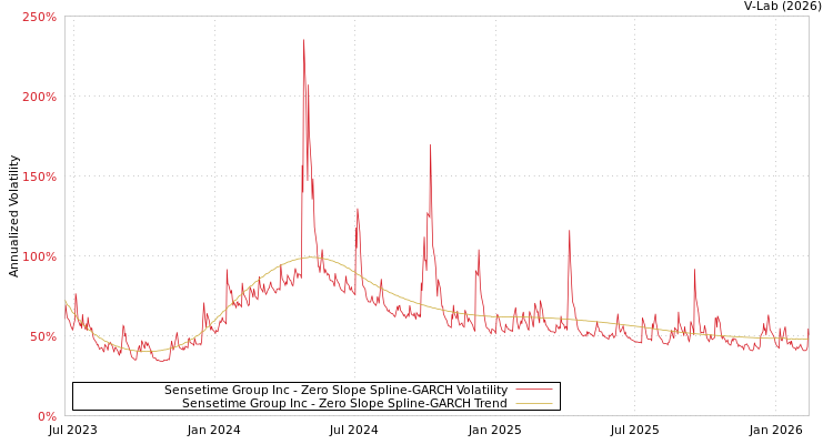 graph of Sensetime Group Inc S0GARCH