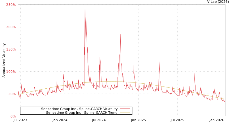 graph of Sensetime Group Inc SGARCH