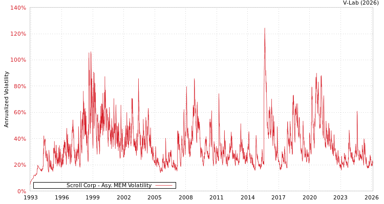 graph of Scroll Corp AMEM