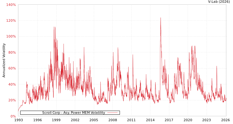 graph of Scroll Corp APMEM
