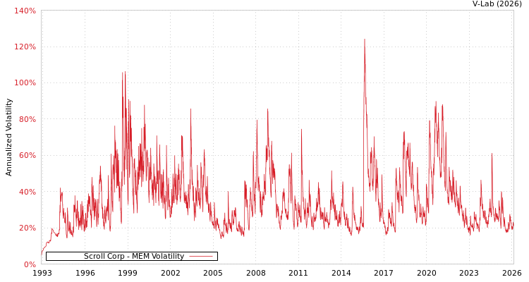 graph of Scroll Corp MEM