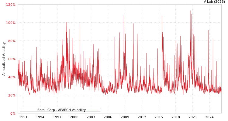 graph of Scroll Corp APARCH