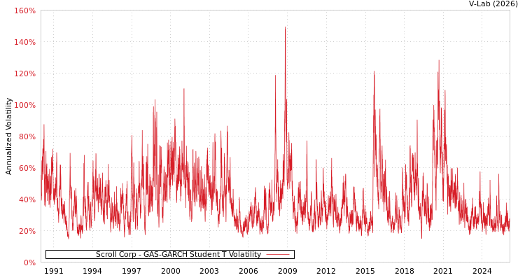 graph of Scroll Corp GAS-GARCH-T