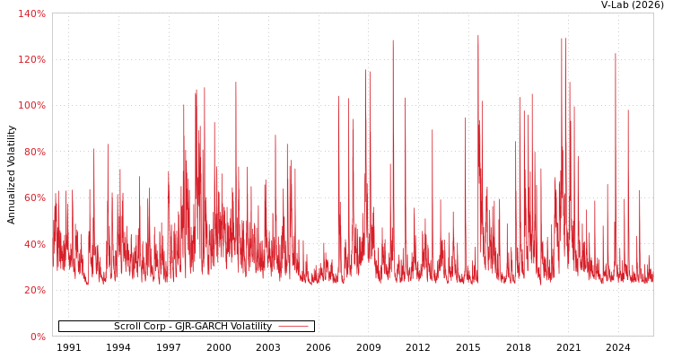 graph of Scroll Corp GJR-GARCH