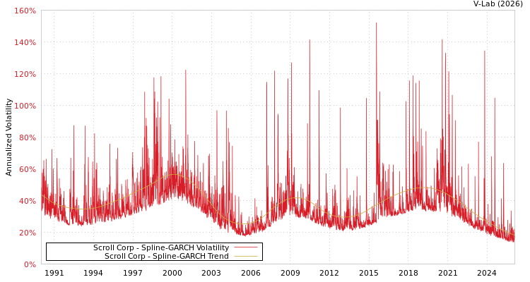 graph of Scroll Corp SGARCH