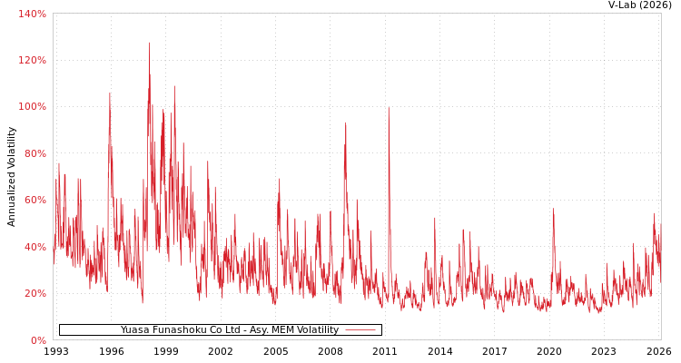 graph of Yuasa Funashoku Co Ltd AMEM