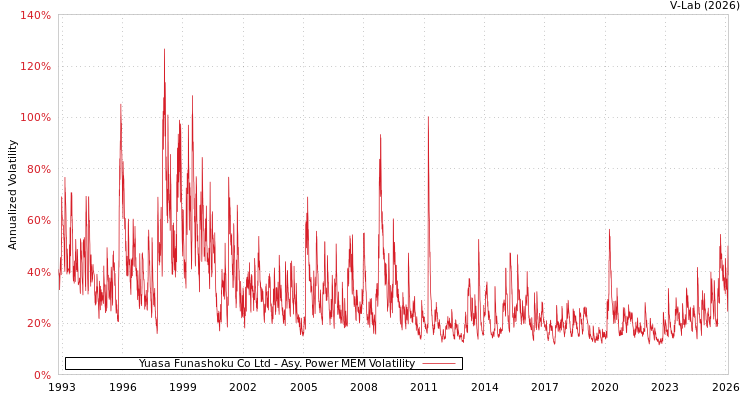 graph of Yuasa Funashoku Co Ltd APMEM