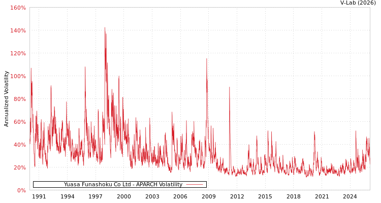 graph of Yuasa Funashoku Co Ltd APARCH