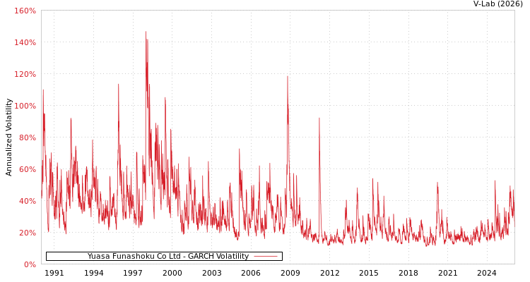 graph of Yuasa Funashoku Co Ltd GARCH