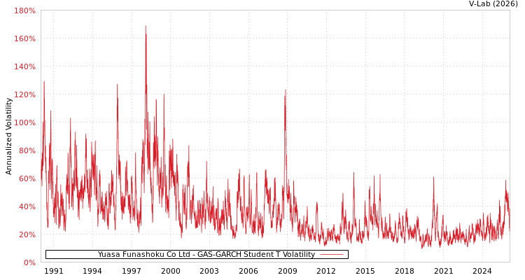 graph of Yuasa Funashoku Co Ltd GAS-GARCH-T