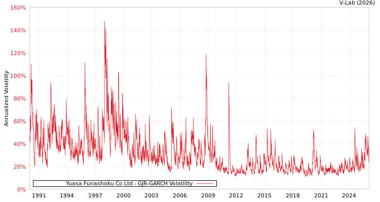 graph of Yuasa Funashoku Co Ltd GJR-GARCH
